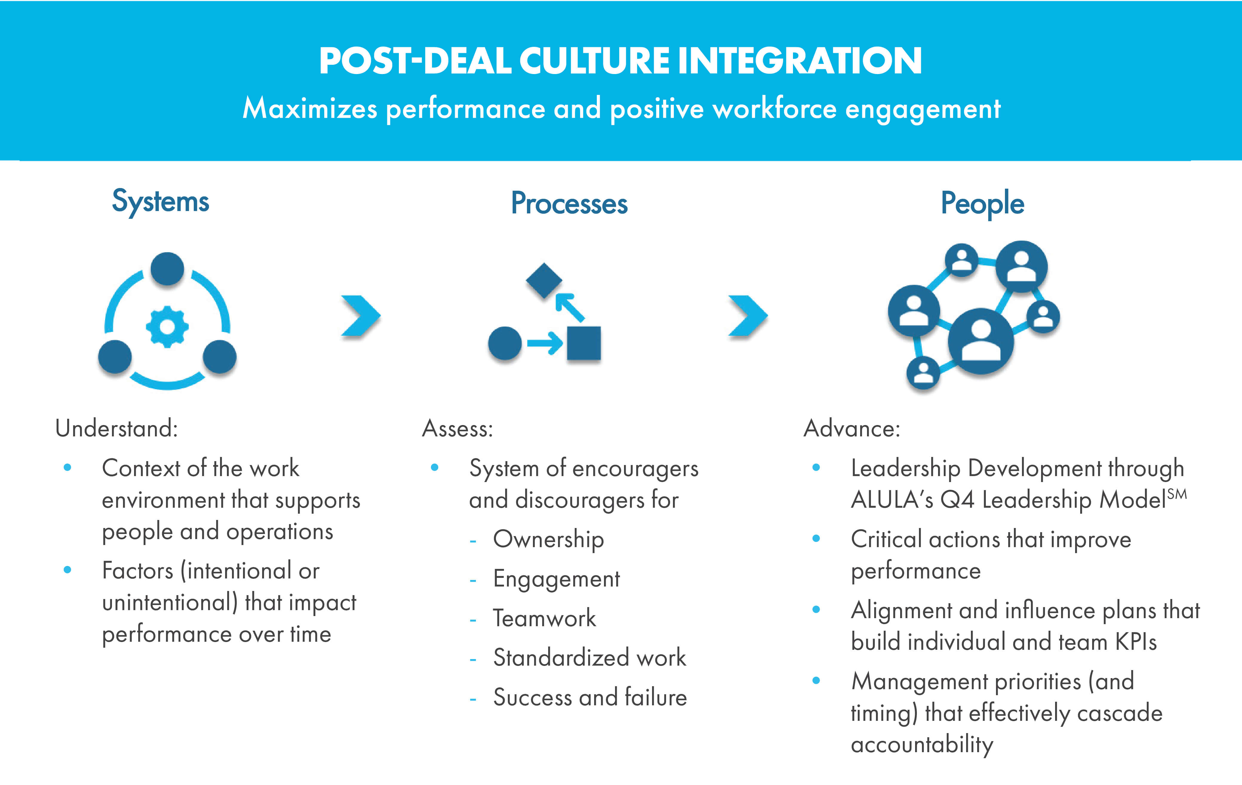 Post-Deal Culture Integration for maximizing performance and positive workforce engagement